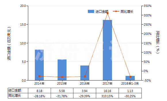 2014-2018年3月中國其他未錄制的半導(dǎo)體媒體(HS85235910)進(jìn)口總額及增速統(tǒng)計(jì)